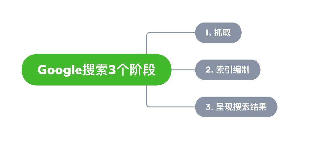 肥城市网站建设,肥城市外贸网站制作,肥城市外贸网站建设,肥城市网络公司,Google的工作原理？